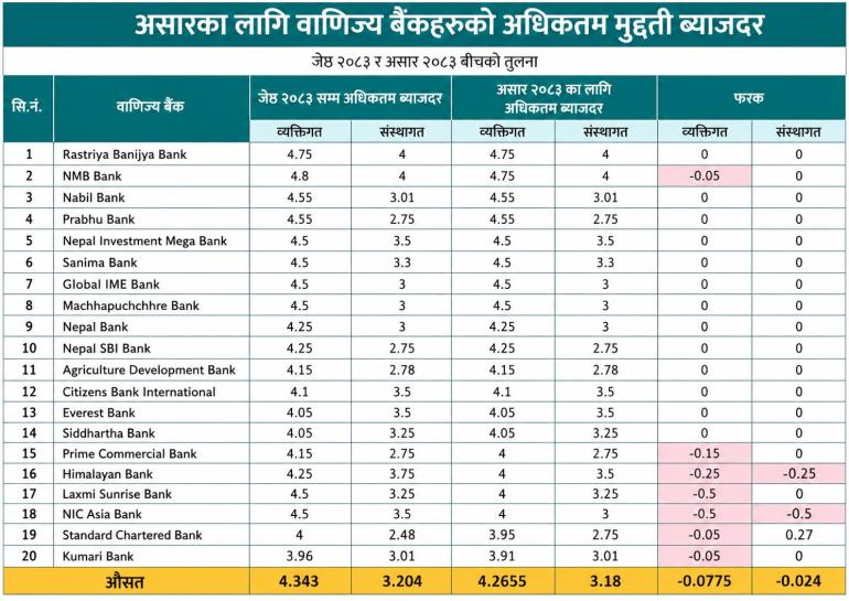 असारमा वाणिज्य बैंकको ब्याजदर सामान्य घट्यो
